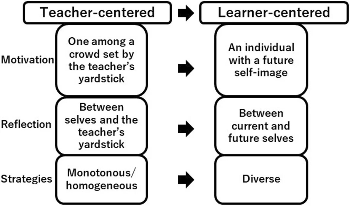 Central learn. Teacher centered approach. learner-centered. the difference between student centered method and teacher centered. phases and areas for self-regulated learning (pintrich.