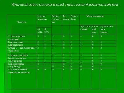 Заполните таблицу факторы среды обитания