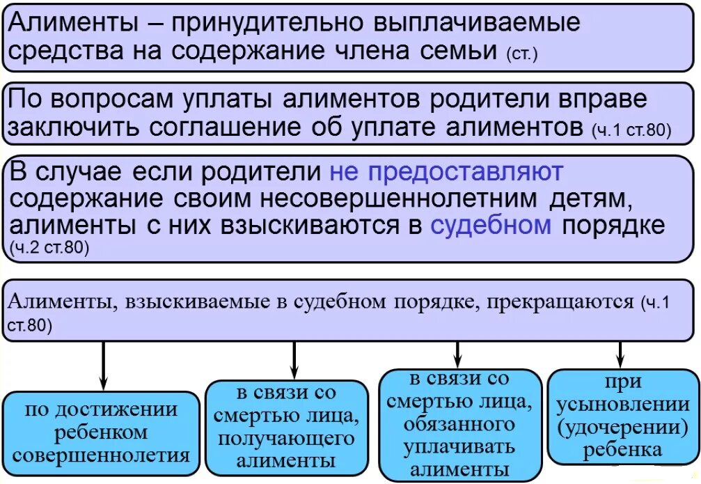 Алименты статья. Алименты понятие. Алименты это определение. Алименты понятие порядок взыскания. Определение понятия алименты.