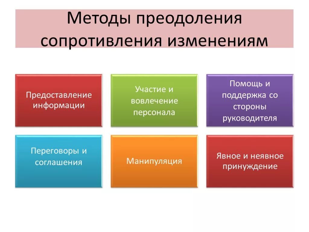 Методы снижения сопротивления изменениям. Методы преодоления сопротивления изменениям. Способы преодоления сопротивления организационным изменениям. Методы преодоления сопротивления изменениям в организации.