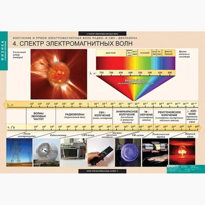 Спектральный диапазон электромагнитного излучения. Диапазоны спектра электромагнитного излучения. Спектр электромагнитного излучения таблица. Спектр излучения ЭМВ.