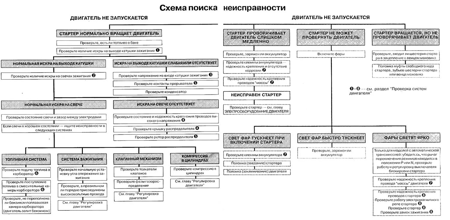 Поиск неисправностей автомобилей. Схема поиска неисправностей. Алгоритм поиска неисправности двигателя. Схема алгоритма поиска неисправностей автомобиля. Схема поиска неисправности электродвигателя.