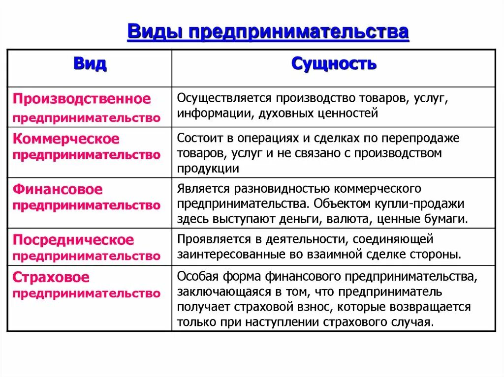 Функциями предпринимательства являются. Виды предприеимательств. Виды предприниматеотств. Виды предпринимательства. Вид ыпредпринимательское деятельности.