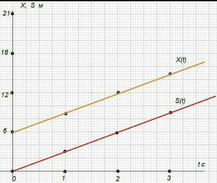 Закон 10.06. Координата тела движущегося прямолинейно и равномерно. Координаты тела движущегося прямолинейно изменяется по закону. График x = 6+3t. Координата тела движущегося прямолинейно и равномерно изменяется.