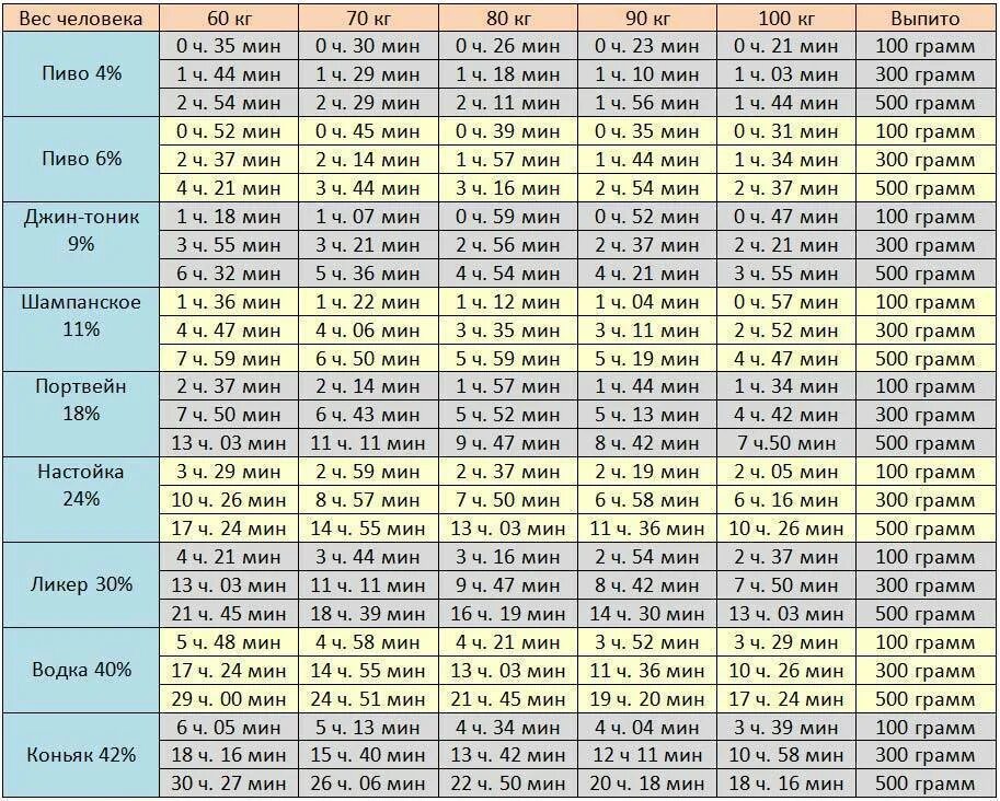 Нормы пив крови. Выветривается алкоголь таблица.