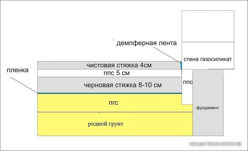 Сколько сантиметров стяжки. Толщина бетонной стяжки по грунту. Толщина черновой стяжки по грунту. Черновая бетонная стяжка пола по грунту. Черновой пол по грунту толщина.