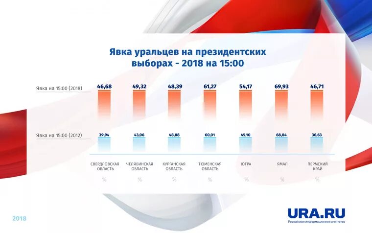 Сколько процентов явка на выборах президента. Явка на выборы 2018. Явка на выборах в президента. Явка на выборы президента в 2018 году. Явка избирателей на выборах 2018.