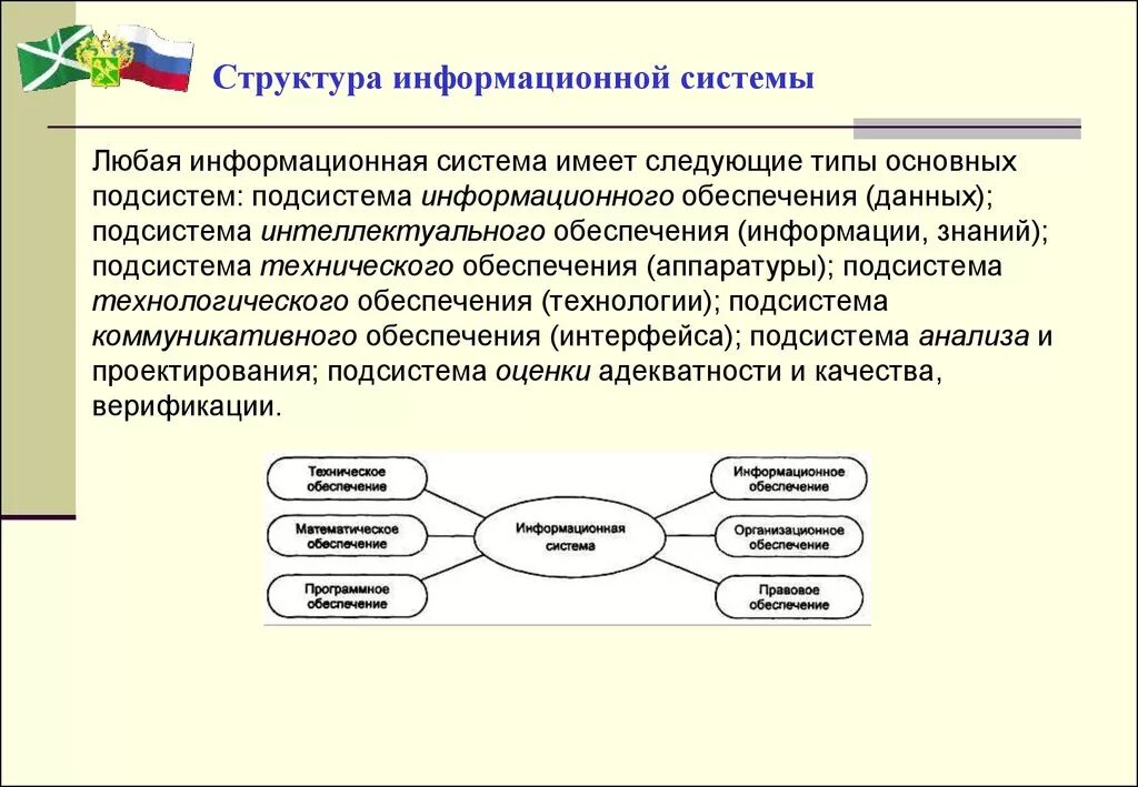 Опишите состав информационной системы.. Состав информационной системы схема. Структура ИС. Основные элементы структуры информационной системы. Модели и имеет следующие