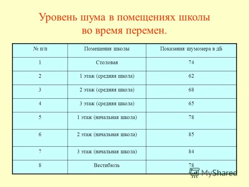 Гигиенические допустимые уровни. Допустимый уровень шума в школе нормы. Уровень шума в школьных помещениях. Нормы уровня шума в школе. Норма шума на уроке.