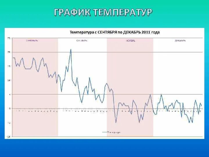График температуры за сентябрь. График температуры за сентябрь
