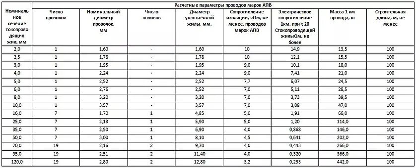 Характеристика сечения проводов. Диаметр провода сечением 50 мм2. Сечение провода ПВ 3 И диаметр таблица. Провод ПВ 3 таблица сечений. Таблица проводов АПВ.