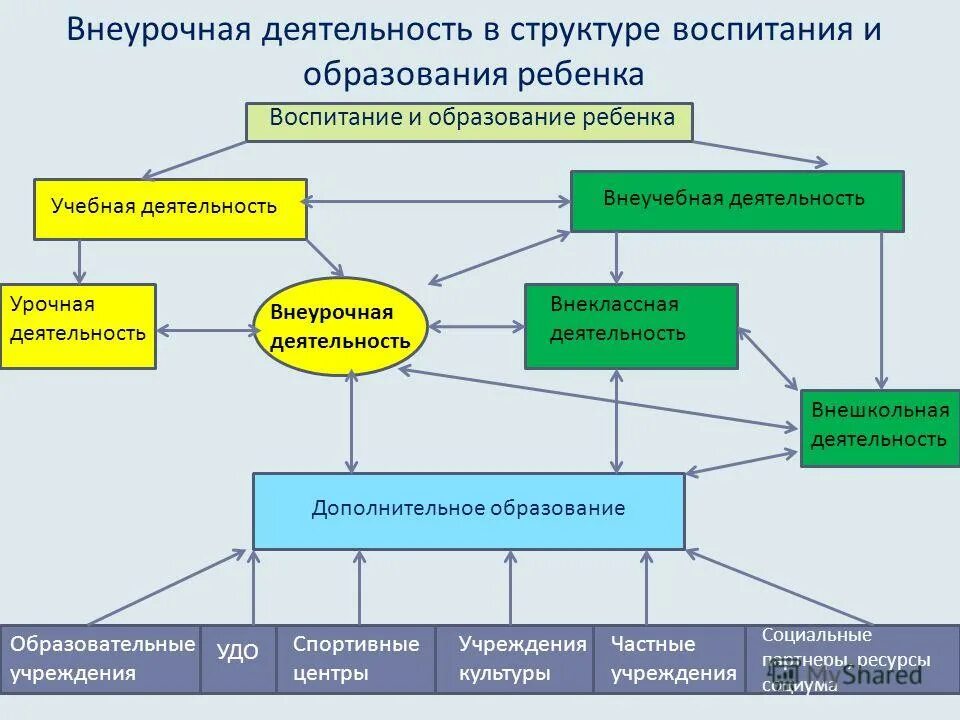 Реализация видов деятельности. Организация внеурочной работы. Внеурочная деятельность схема. Схемы по внеурочной деятельности. Реализация внеурочной деятельности.