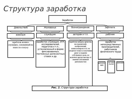 Структура заработной платы это