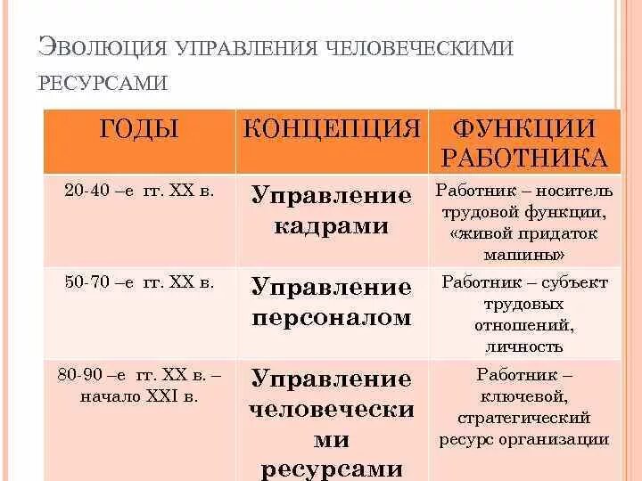 Развитие управления в современной россии. Концепция управления человеческими ресурсами. Теории управления человеческими ресурсами. Эволюция развития управления человеческими ресурсами. Этапы развития концепции управления человеческими ресурсами.