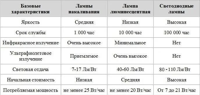 Свойства светодиодных ламп. Таблица ламп накаливания,люминесцентных ламп и светодиодных. сравнительная характеристика люминесцентных и светодиодных ламп. срок службы лампочки накаливания. технические данные светодиодных ламп таблица.