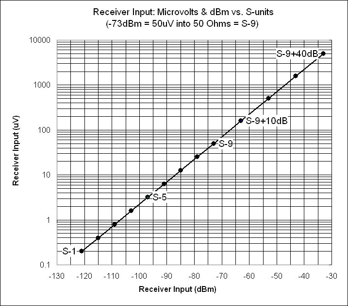 Таблица мощности DBM. Перевести DBM В ватты. Таблица DBM В вольты. Таблица микровольт децибел. Мощность в децибелах