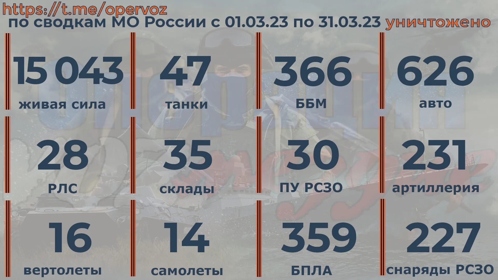 Статистика погибших в сво. Потери Украины в сво на сегодня в цифрах. Количество танков в Украине на 2023. Потери самолетов РФ за сво.