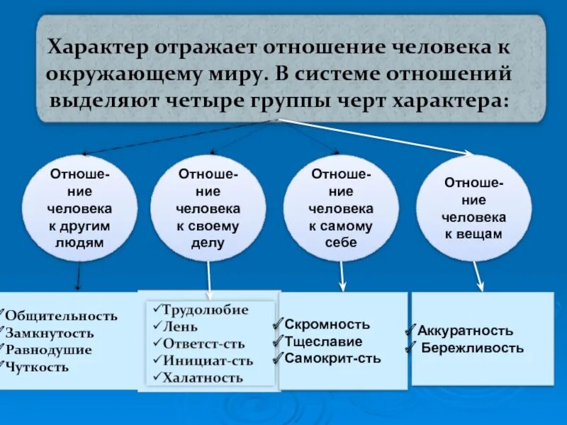 Характер человека проявляется в отношении к. Черты характера к себе к людям. черты характера, проявляющиеся в отношении к вещам. черты характера по отношению к себе. черты характера по отношению к деятельности.