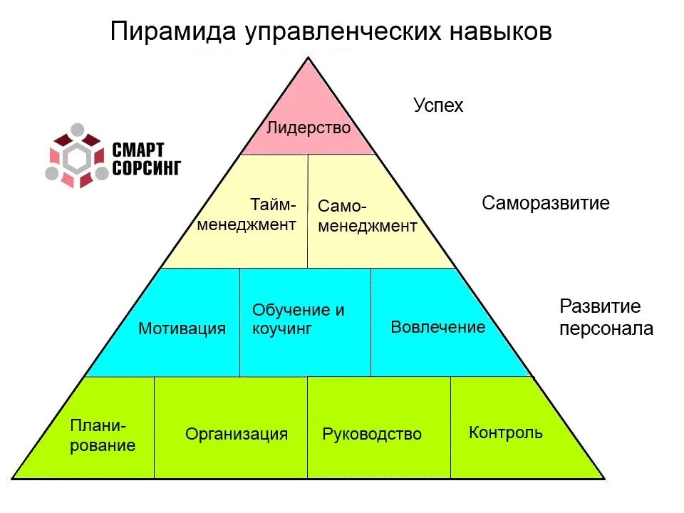 Второй уровень представляют. Базовые управленческие навыки. Навыки эффективного руководителя. Управленческие навыки руководителя. Пирамида управленческих навыков.