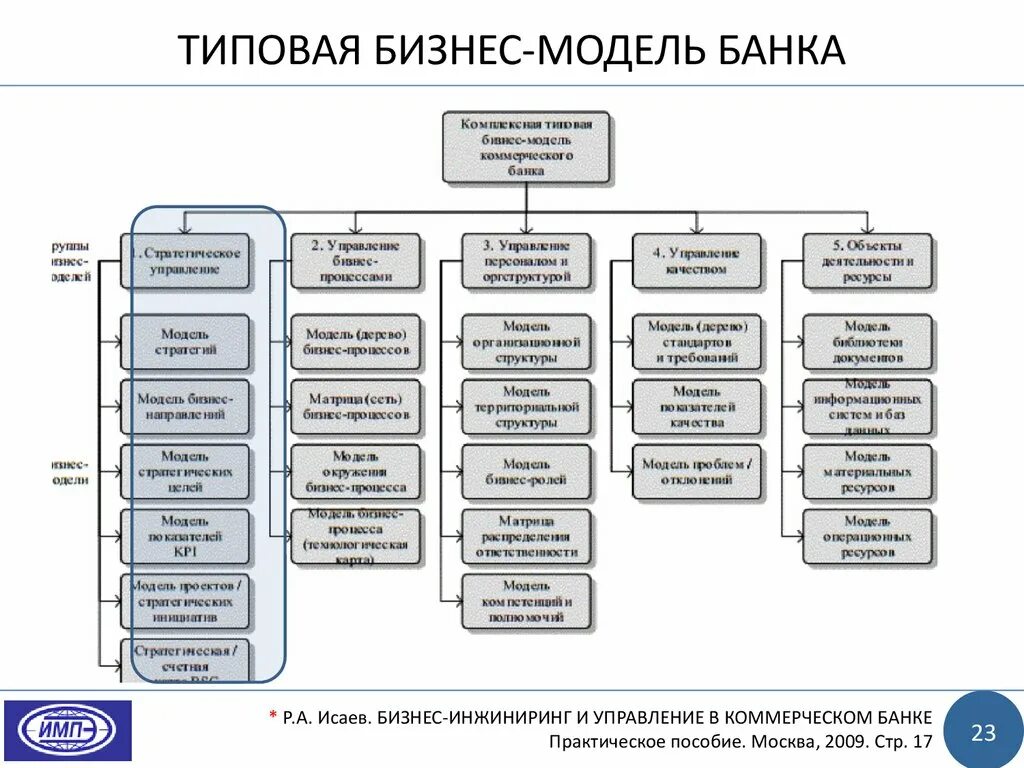 Качество организации в банке. Бизнес модель тинькофф банка. Банковская бизнес модель. Комплексная бизнес модель коммерческого банка. Модель банка.