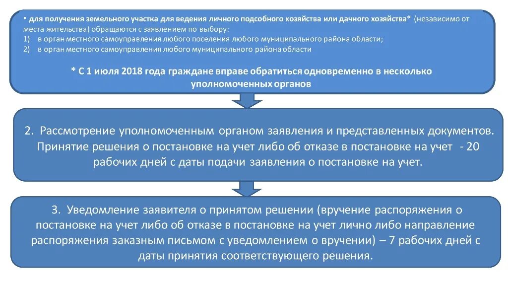 Необходимые условия для ведения. Земельный участок для ведения личного подсобного хозяйства. Предоставление земельных участков для ведения личного хозяйства. Получение земельного участка. Земли для ведения личного подсобного хозяйства категория.