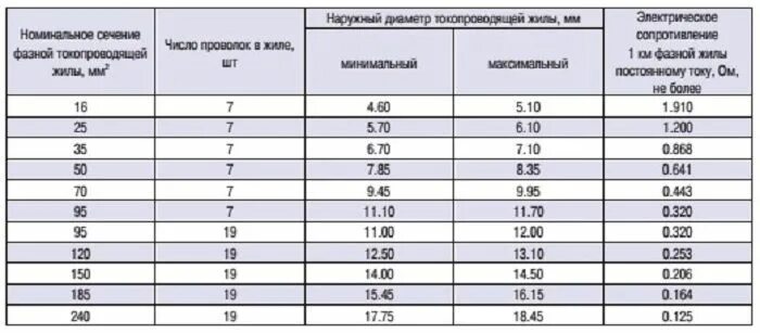 Номинал 16. Диаметр сип2 с изоляцией. Номиналы СИП. Таблицы натяжения проводов СИП. Диаметр кабеля СИП 4х16.