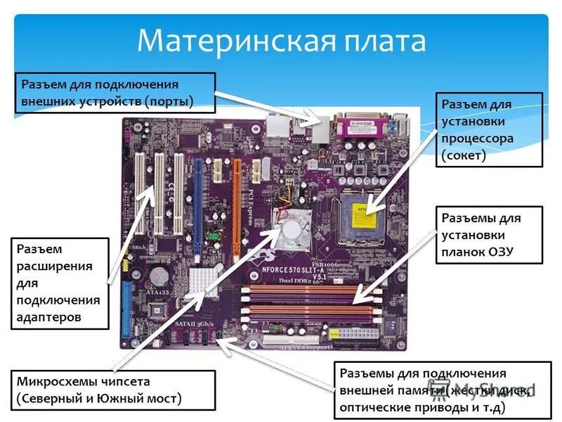 Разъемы на материнской плате описание 2011. Видеокарта 2 слота вид сбоку. Схема современной материнской платы. Материнка ASUS внутри ПК.