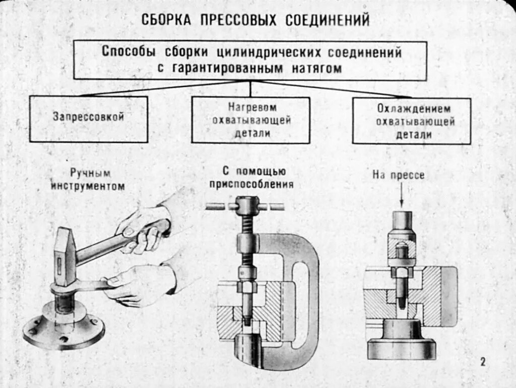 Тип соединения объясните свой ответ. Сборка продольно-прессовых соединений. Способы сборки прессовых соединений. Виды прессовых соединений. Схема прессового соединения.