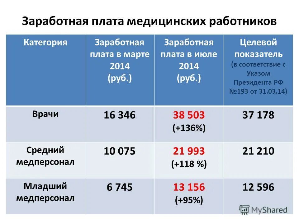 Изменение категории работнику. Зарплата медицинских работников. Оклады медицинских работников. Заработная плата. Оклад среднего медицинского персонала по годам.