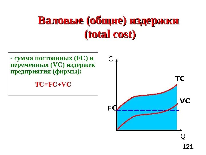 Валовые издержки. Затраты FC VC. Суммарные издержки (TC). ТС (total costs) - валовые издержки.