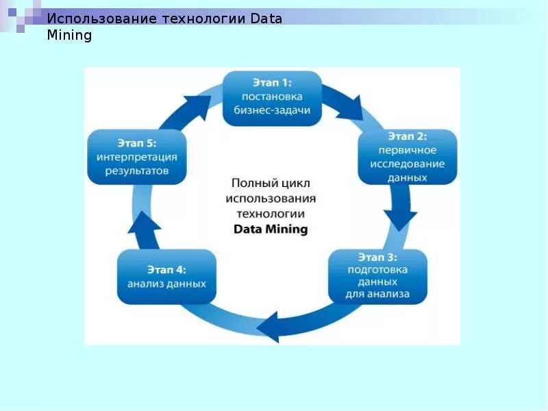 Область применения данных. Технологии интеллектуального анализа данных data Mining. Data Mining применение. Data Mining схема. Основные задачи data Mining.