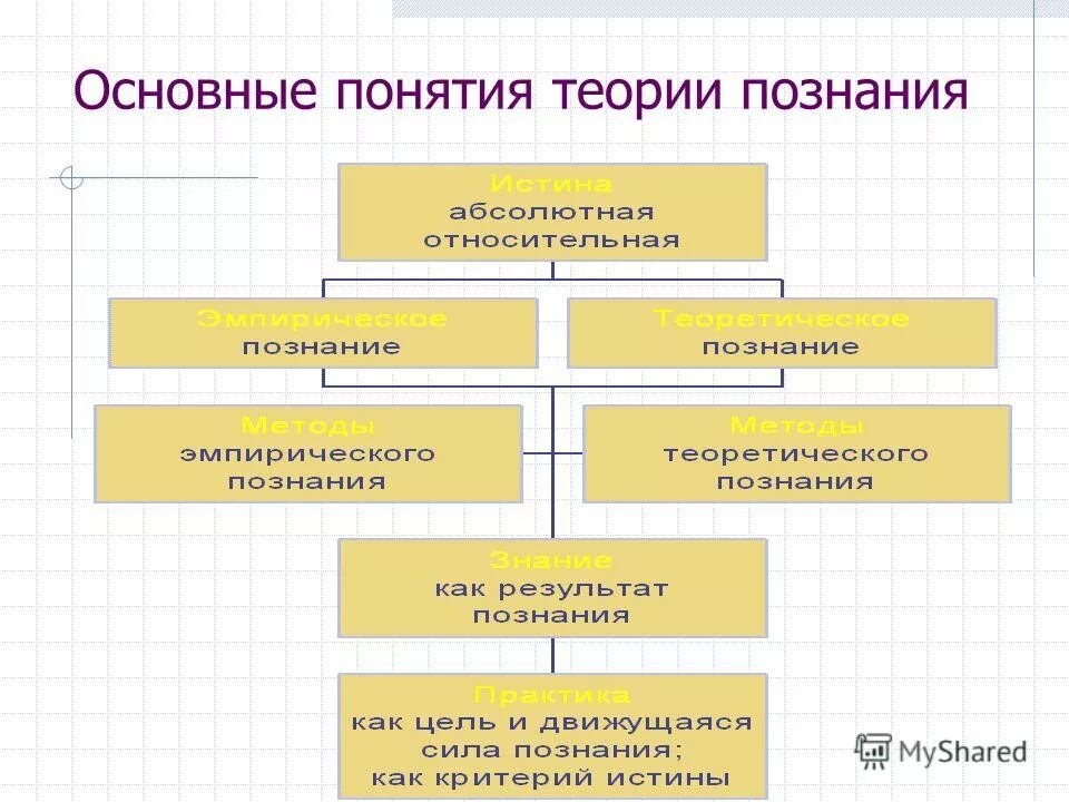 основные теории познания в философии. виды теории познания. гносеология формы познания. задачи гносеологии. разделы гносеологии в философии.