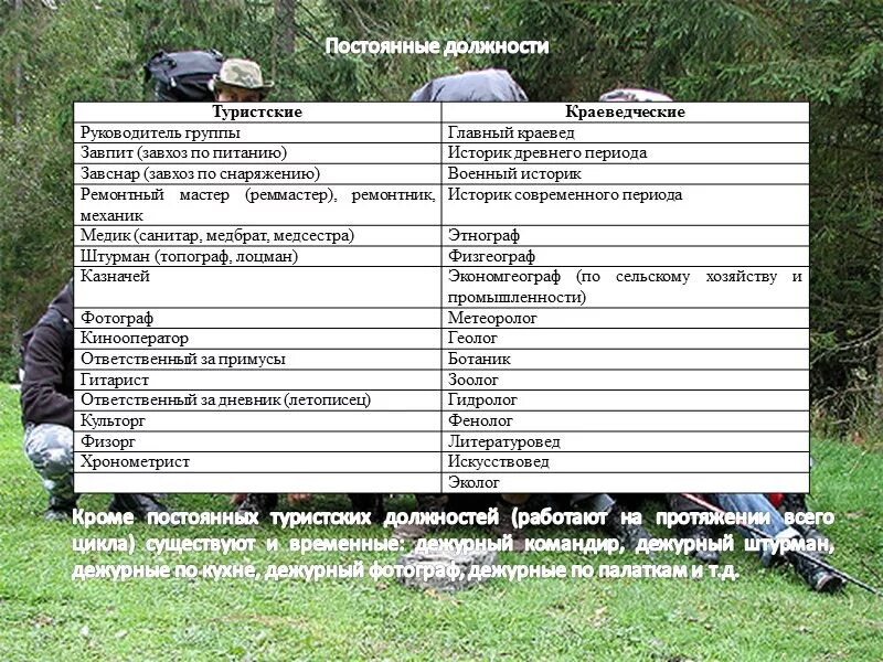 Роли в походе. Должности в походе. туристические должности. должности в туристической группе. должности руководителя в походе.