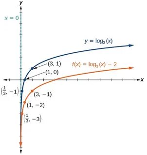Y log3 x 4