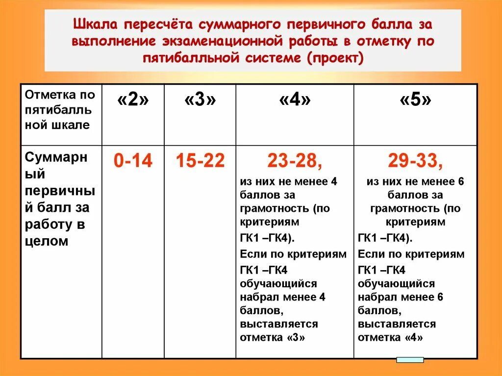 Шкала перевода огэ химии. Шкала пересчета первичного балла. Шкала пересчета и первичного балла за выполнение. Шкала первичный балл стен. Перещёт по шкале.