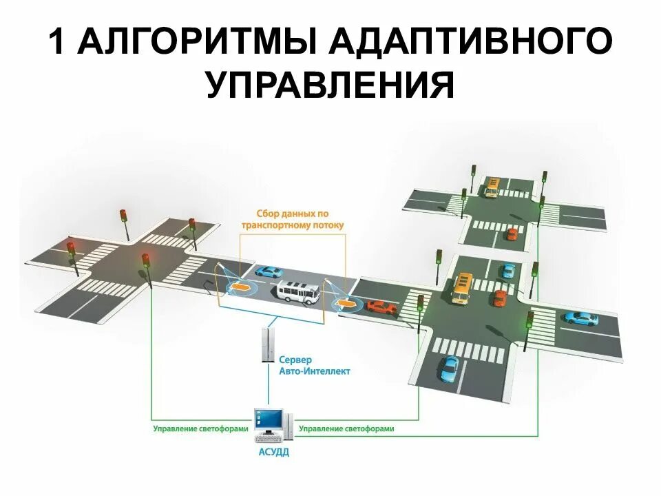 Основы адаптивного управления. Система адаптивного управления светофорами. система управления дорожным движением. автоматизированная система управления дорожным движением. адаптивное управление дорожным движением.