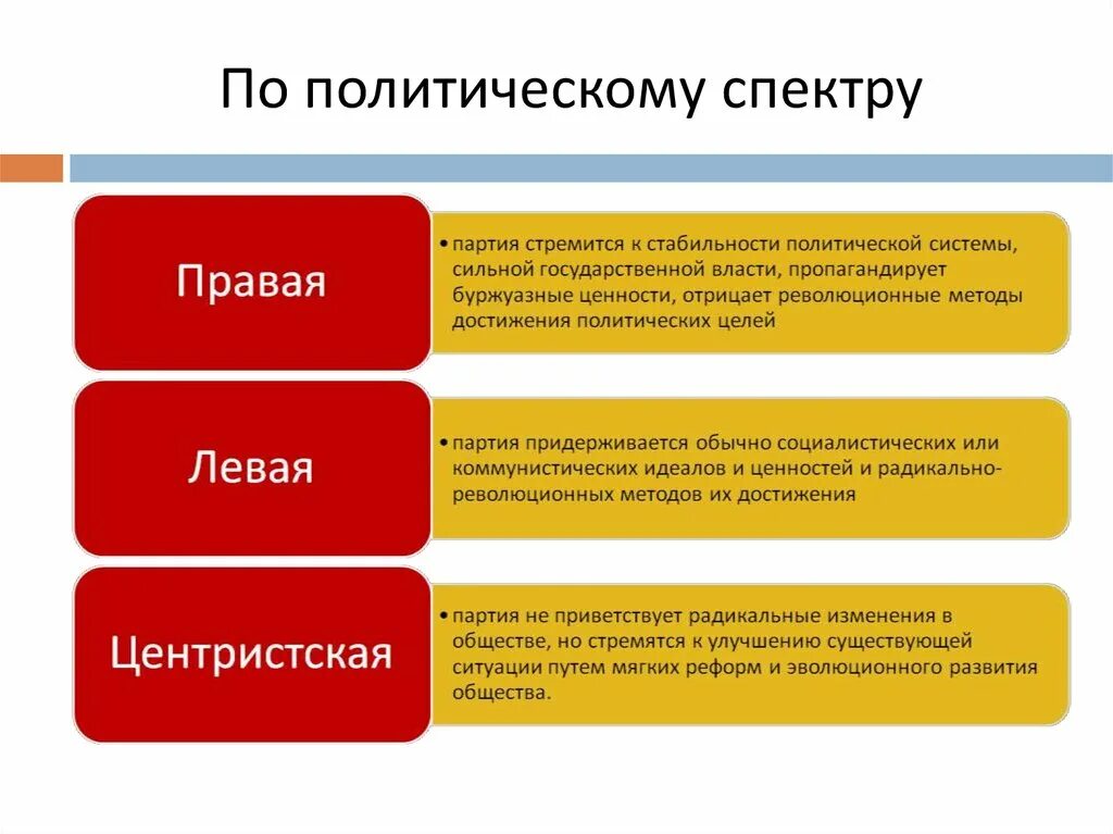 Политический спектр общества. Партии по шкале политического спектра. Классификация политических партий по политическому спектру. Шкала политических партий. Шкала политического спектра.