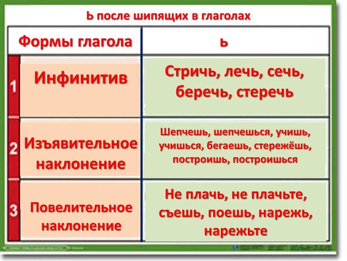 Буква ь на конце глаголов после шипящих