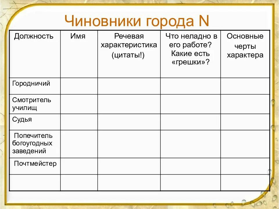 Таблица чиновники города n Ревизор. Таблица по литературе чиновники уездного города Ревизор. Таблица по н.в.Гоголь по Ревизор. Н.В. Гоголь. «Ревизор». Чиновники уездного города. Таблица. Ревизор сколько идет