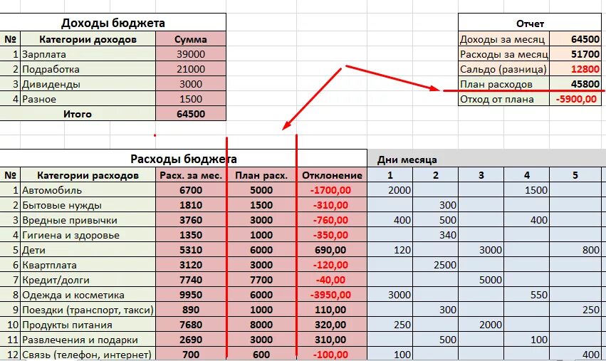 Пример таблицы учета расходов и доходов. Удобная таблица для учета доходов и расходов ежедневных. Таблица учёта доходов и расходов для бизнеса. Таблица ведения расходов и доходов семейного бюджета.