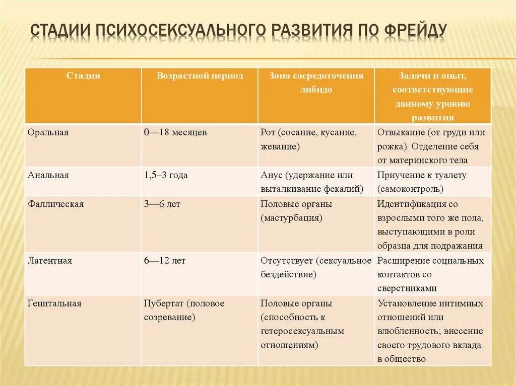 Возрастная теория фрейда. Периодизация психического развития фрейда. Стадии развития личности по фрейду. Фрейду. Периодизация психического развития по фрейду таблица.