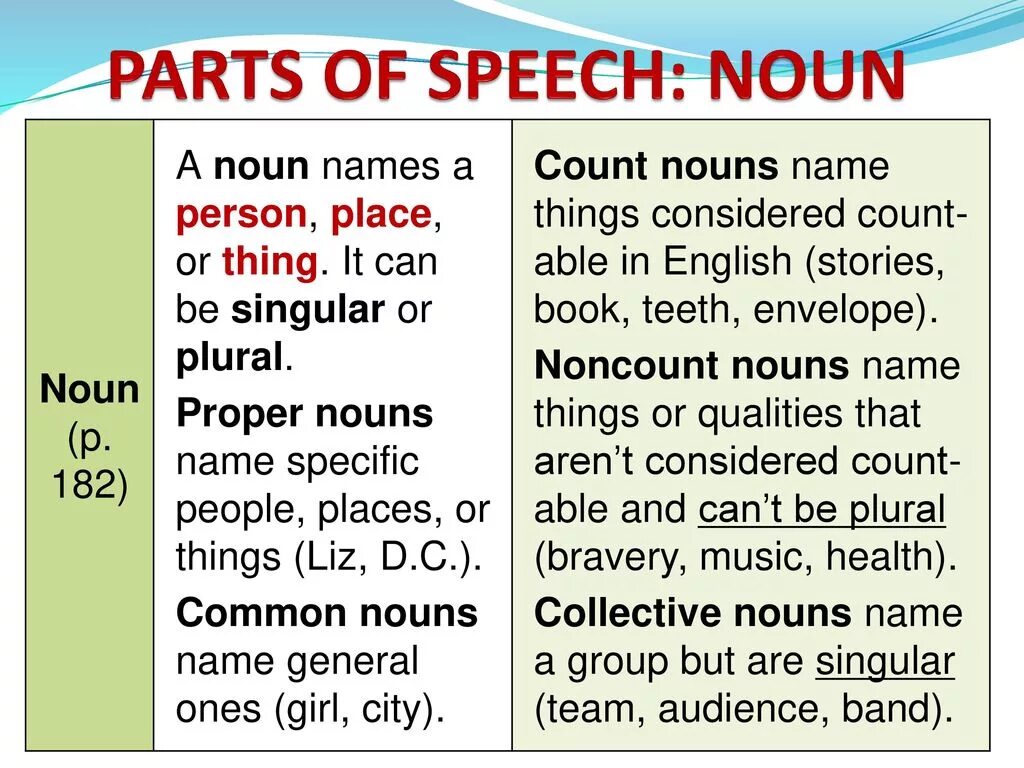 This speech is my. Parts of Speech. Parts of Speech в английском языке. The Parts of Speech in the English language.. Parts of Speech in English с переводом.