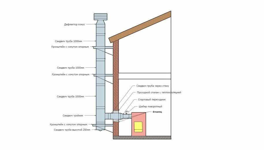 Крепление дымохода. Газ колонка труба дымохода стальная. Дымоход 110 для банной печи. Сэндвич труба. Наружная труба дымохода.