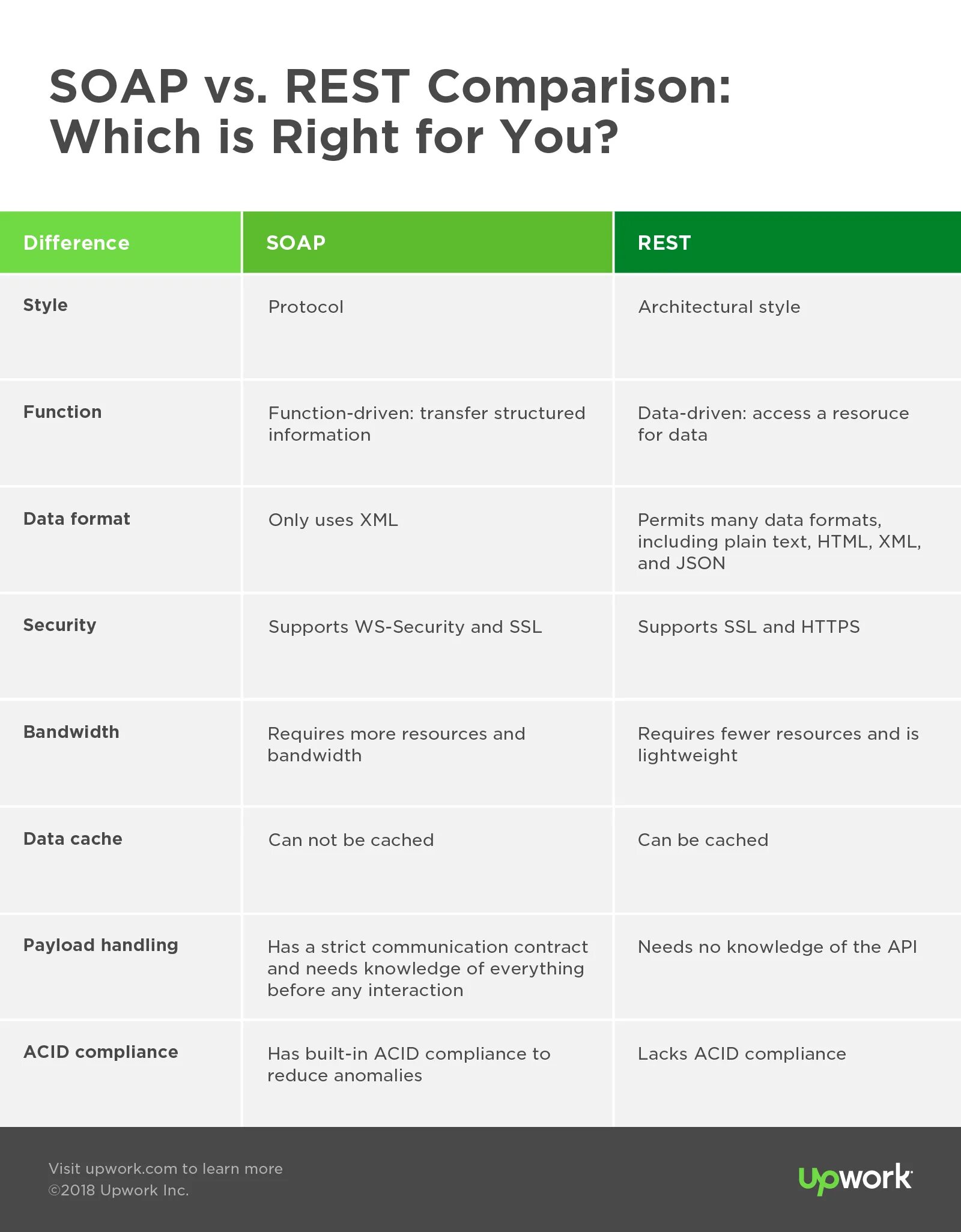 API rest Soap. Rest vs Soap. Rest против Soap. Soap API vs rest API. Rest значения