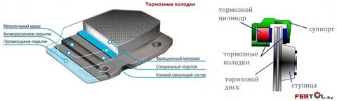 Состав тормозных колодок