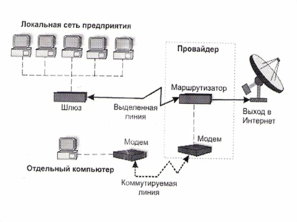 Подключение организации к сети интернет. Схема подключения локальной сети. .Схема подключения локальной сети к Internet.. Схема локальной сети организации интернет провайдера. Структурная схема подключения к сети интернет.