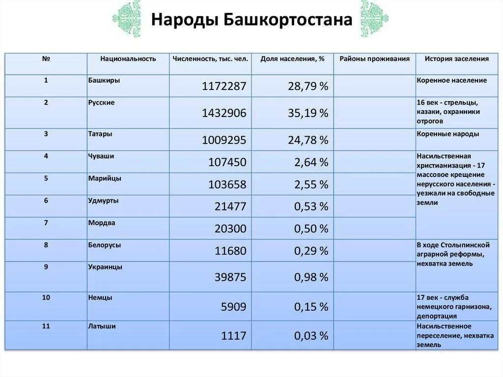 Сколько там жителей. Численность населения Башкортостана. Численность народов Башкирии. Национальный состав Башкортостана 2020. Национальный состав Башкирии 2021.