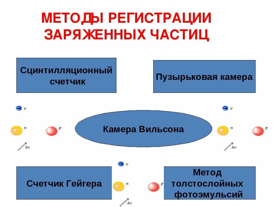 Методы наблюдения и регистрации частиц таблица. Методы наблюдения и регистрации элементарных частиц. Экспериментальные методы регистрации заряженных частиц. Методы наблюдения и исследования элементарных частиц. Методы наблюдения заряженных частиц.