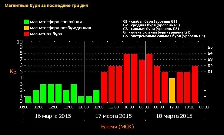 Магнитные бури в каменске уральске