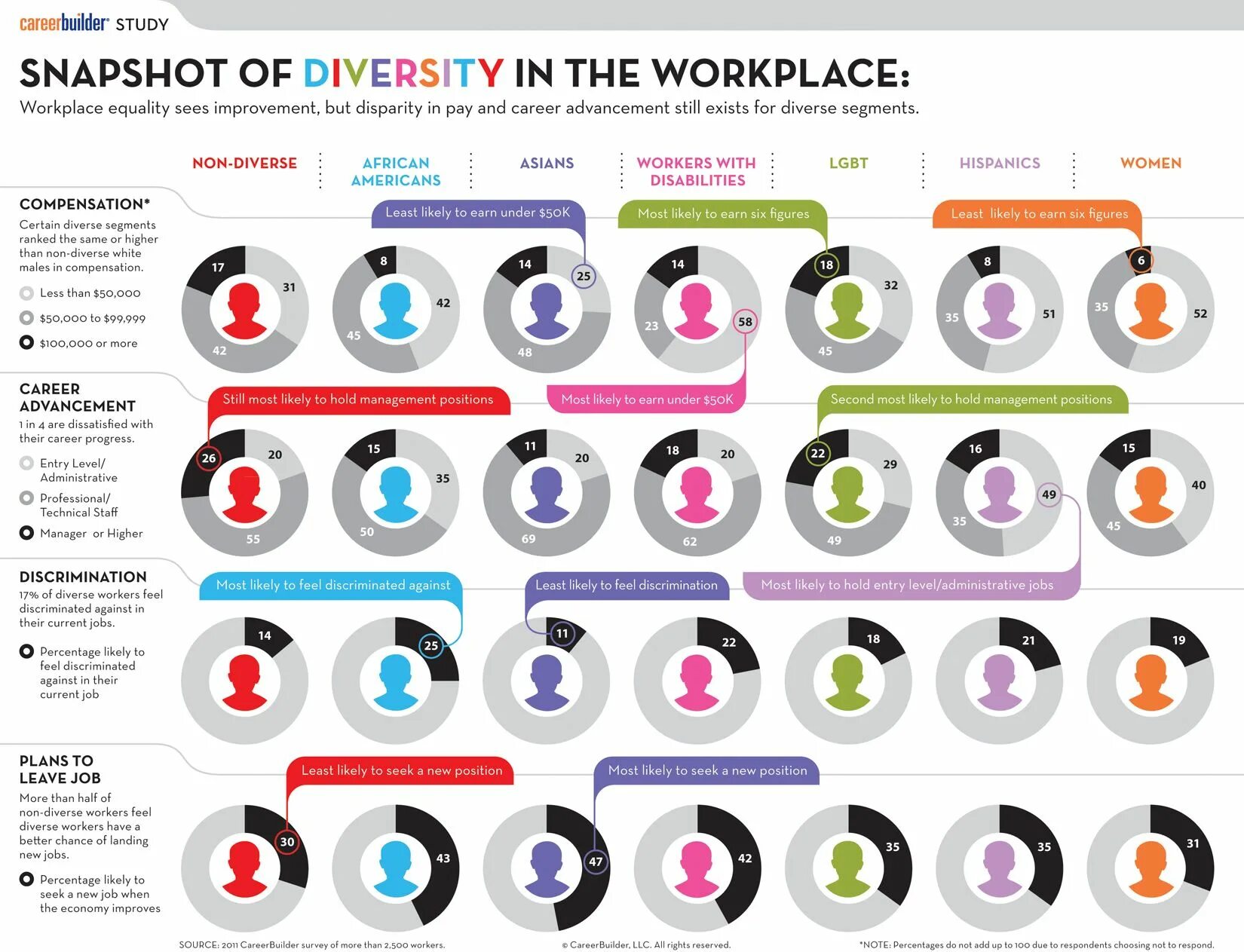 Diversity in the workplace. Карьера инфографика. Equality diversity and inclusion. Types of equality. Least likely